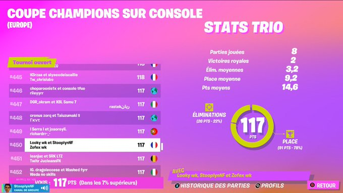 ValoriaUnivers's tweet photo. Résultat de la Console Champions Cup :

La qualification de nos deux joueurs Académiques ! ( Un maximum de gg en dessous du tweet svp !)

@_KeyzFN
 121 PTS #353 :

@StooplynFN
 117 PTS #450 :

#ValoriaUniversOnTop https://t.co/hTztlvI6DE