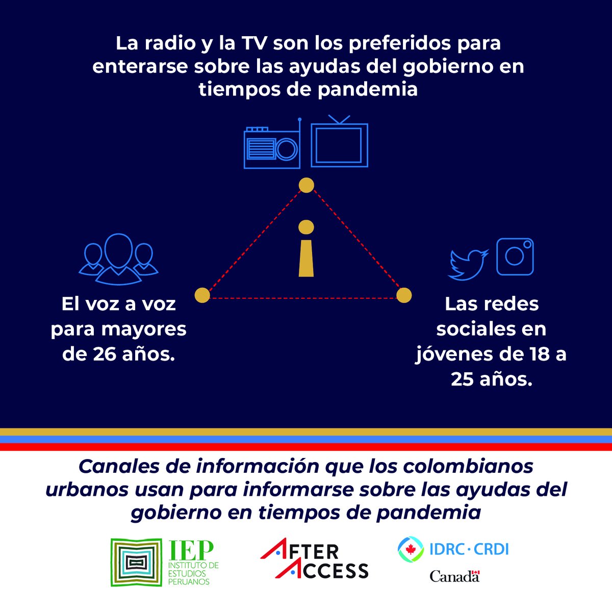 IEPeruanos's tweet photo. El proyecto CORE (COVID-19 Responses for Equity) contrasta el uso de TIC en zonas urbanas de Perú y Colombia durante la pandemia.
🔴 Para acceder a los datos regístrate aquí ►https://t.co/cmdpHBN7Y1
#covid #covidcolombia #internetcolombia #ticcolombia #conectividad #colombia https://t.co/dGHrHAwSFy