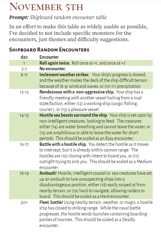 EldritchCreates's tweet photo. Day #5 of #Swashbucklvember brings you a random encounter table for ships at sea. Roll or choose to add events and adventure and make it a bon voyage! Thanks to @IanDMilligan for today's offering. Enjoy!
#homebrew #worldbuilding #dnd #ttrpg #seafaring #SeaOfSouls #dnd5e #rpg https://t.co/KtOaYpEt3h