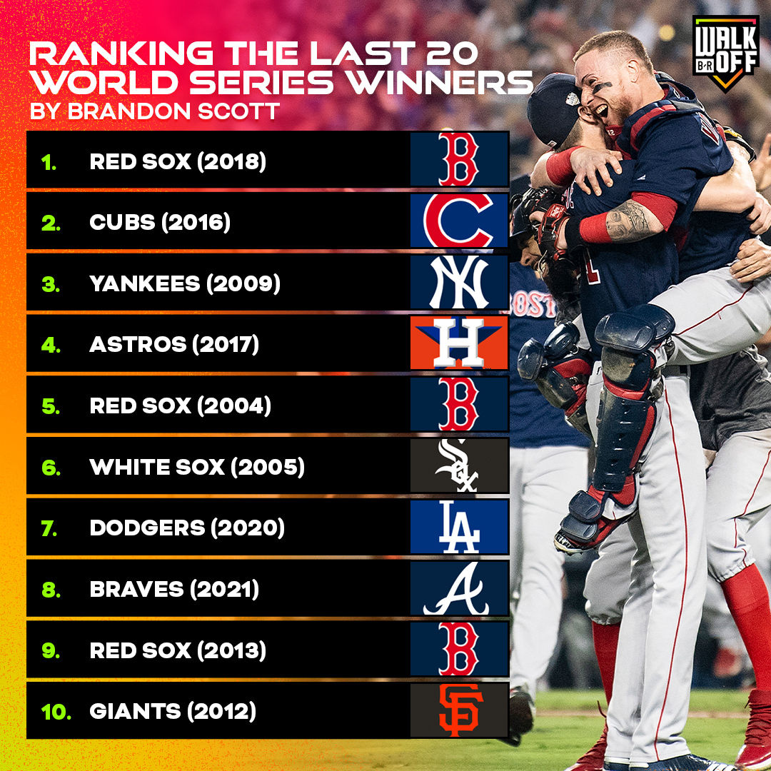 BRWalkoff's tweet photo. Best World Series champ of the past 20 years?

Full rankings by @brandonkscott 👉 https://t.co/ZrXRb4jl8l https://t.co/zwYvWozQYo
