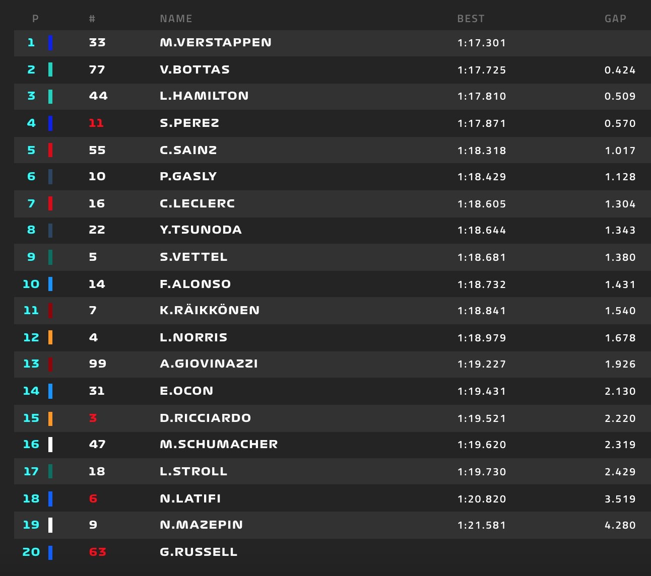 Max Verstappen dominant tijdens tweede vrije training in Mexico