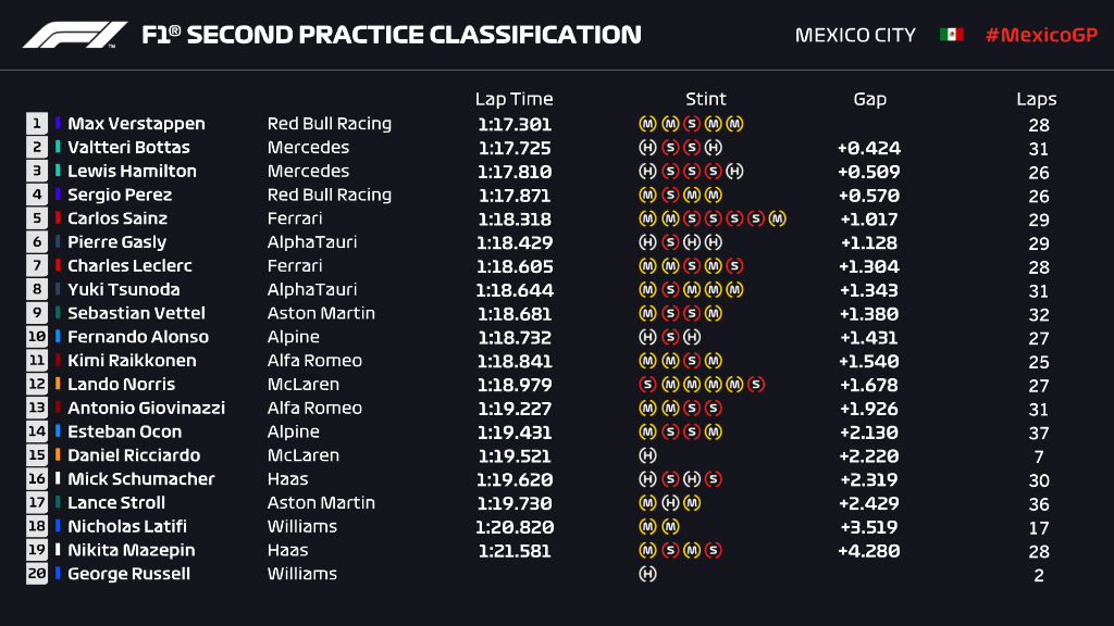 Mexico City Grand Prix 2021 FP2 times