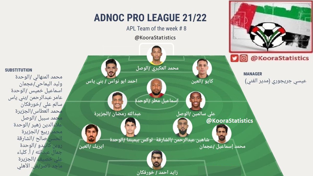 kooraStatistics's tweet photo. #تشكيلة_الجولة_الثامنة وفق مؤشرات الأداء ل #دوري_ادنوك_للمحترفين 2021-2022م :

#تشكيلة_الاسبوع_الثامن
#هيد_كوتش
#دوري_الاماراتي_للمحترفين
#المنصة 
#دورينا
#الشارع_الرياضي 
#Week_8
#HEAD_COACH

@uaefa_ae

@AGLeague

@khaledbauomy

@zoubaier_baya

@alaa_madkour4

تابعونا... https://t.co/d7cjPfUoXP