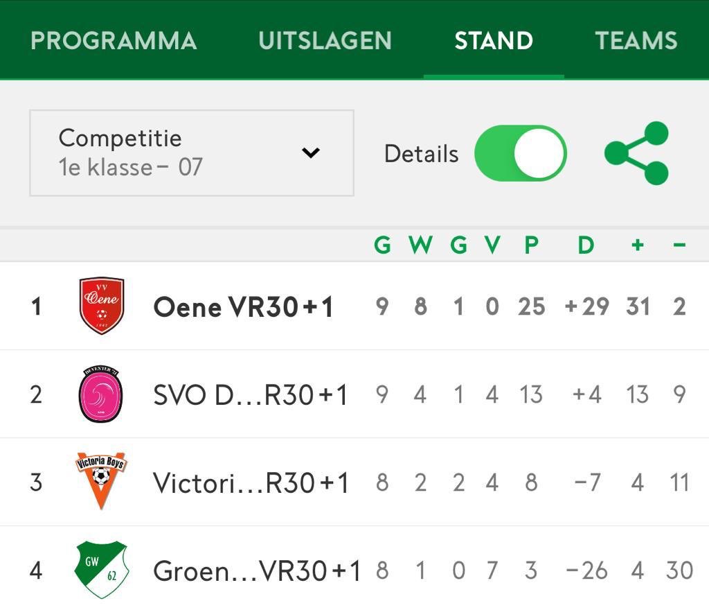 vvOene's tweet photo. Vrouwen van @vvOene zijn kampioen geworden #gefeliciteerd #kampioen https://t.co/POrrfo6JqQ