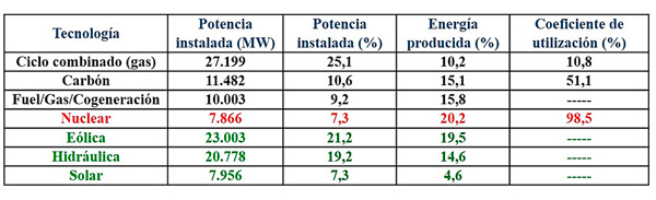 IgnacioMartil's tweet photo. Desde hace pocos días, se ha disparado una alarma: el gran apagón. Esto es un sinsentido y lo argumenté hace tiempo con un artículo q describe las características de nuestro sistema eléctrico. Por resumir la esencia del artículo: tranquilidad absoluta👇
https://t.co/bKIlHuq8zO https://t.co/mSDukyLKyl