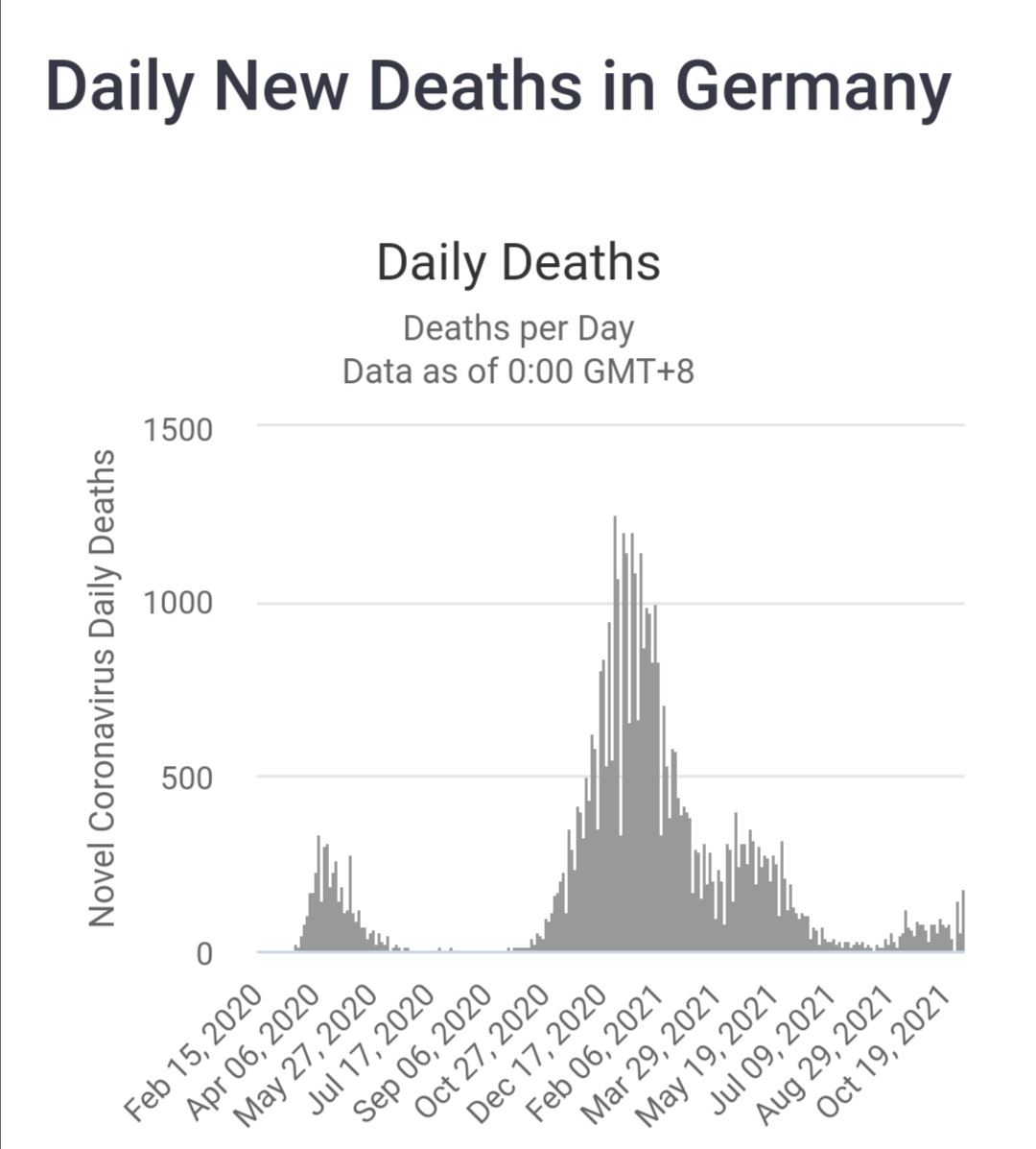 Reconozco que me tiene impresionado la explosión de casos en Alemania. Segundo día seguido con 35.000 casos.
Como tienen un porcentaje relevante de personas de más de 70 años que renunciaron a vacunarse, los casos se traducirán en subida de fallecidos.