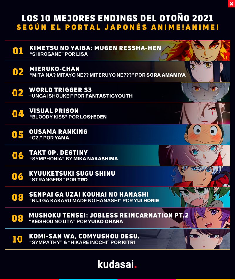 Kudasai on X: La plataforma Crunchyroll condujo una encuesta entre sus  usuarios preguntándoles cuál consideran la mejor secuencia de apertura de  la temporada de Otoño-2021 (Octubre-Diciembre), aunque cabe mencionar que  Crunchyroll solo