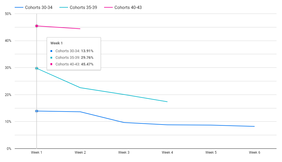 RaphaelSignal's tweet photo. 1/ $MATIC continues incredible retention rate resurgence, posting it's 5th consecutive week of >30% 1 week retention. 

Latest retention rates:
1 week retention: 30.76%
2 week retention:  35.64%
4 week retention: 38.53%
Latest cohort size: 316k

Analysis &amp; insights 👇👇👇 https://t.co/3Wz97iAwFf