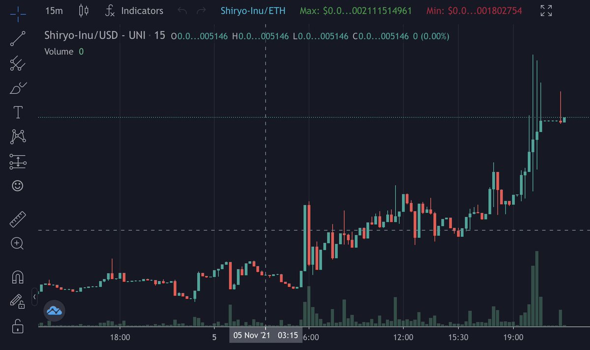 Huge volume today! Now sitting comfortably at 17mil market cap! Trending on Dextools, Coingecko and CoinHunt #WAGMI Don't forget to check out todays announcements! --> T.me/ShiryoInu 

#ShiryoInu #ETH #ETHNFT