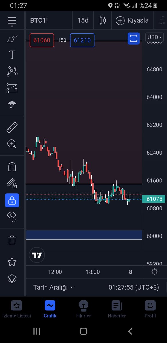 #Bitcoin cme
Vadeli kapanis fiyati 61075 usdt
Haftalardir ayni döngü devam edecek mi merak ediyorum
61k ustu short
61k alti long
Kritik haftasonu olacak sanirim
Dikkatli olmakta fayda var cift taraflı plan şart 🤔