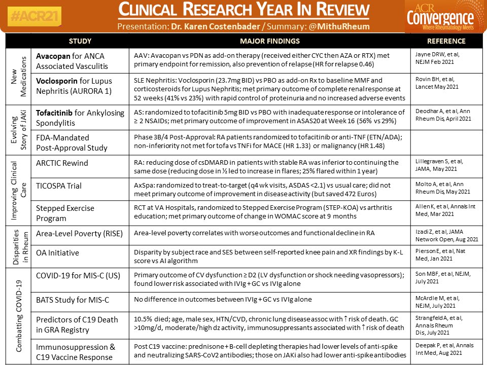 #ACR21 Clinical Year In Review 

Fantastic Overview by @karen_kc123

#ACRAmbassador <a href="/ACRheum/">American College of Rheumatology</a>