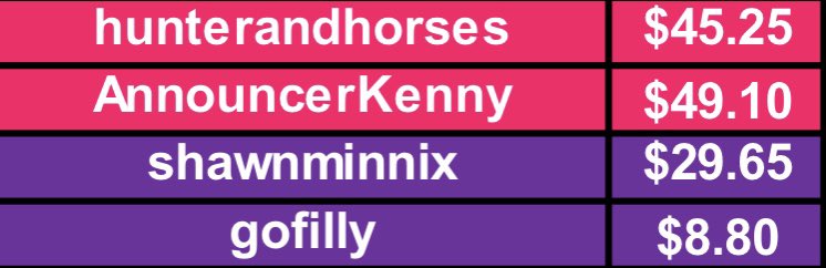 Commissioner 🧀 👨 @gorgonzola44 has live scoring through race seven for our Final Four.

Three to go.

<a href="/hunterandhorses/">Hunter Ulwelling</a> <a href="/AnnouncerKenny/">Kenny Livengood</a> @shawnminnix <a href="/gofilly/">Sheri</a> 

Good Luck.