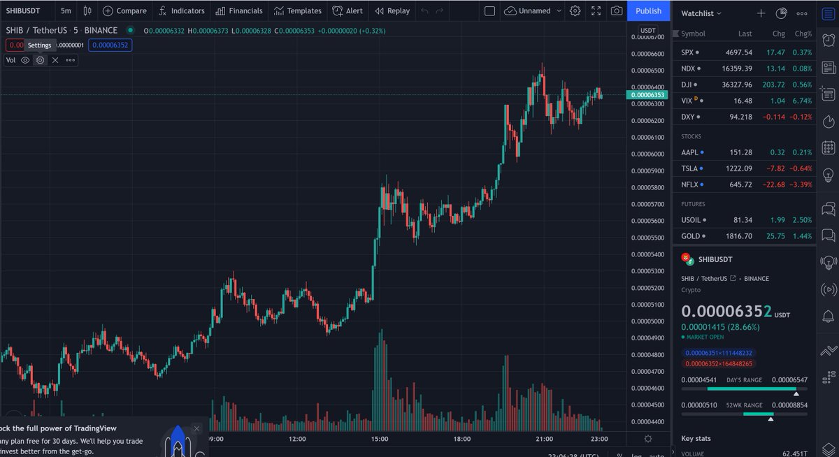 ShannonBrayNC's tweet photo. I can see clearly now, the FUD is gone. Bright and sunny days ahead for my friends in the #shibarmy.  Will we close above "65"? The pattern is looking full. 😎

$shib is about to start gearing up for another run. https://t.co/QbHtzPalme