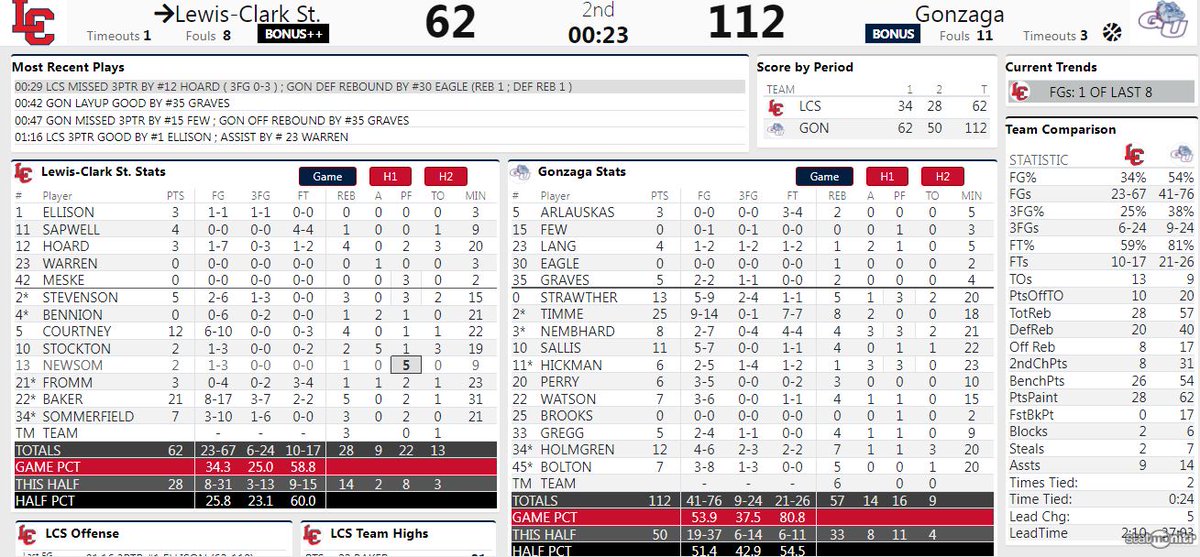 stacychick67's tweet photo. @KentlakeHoops alum Kevin Baker put up 21pts to lead his Lewis–Clark State College team against the #1 Gonzaga Bulldogs. 
Nice game Kevin!
#GoFalcons
#GoWarriors
#GoZags https://t.co/XzUgr7FWKU