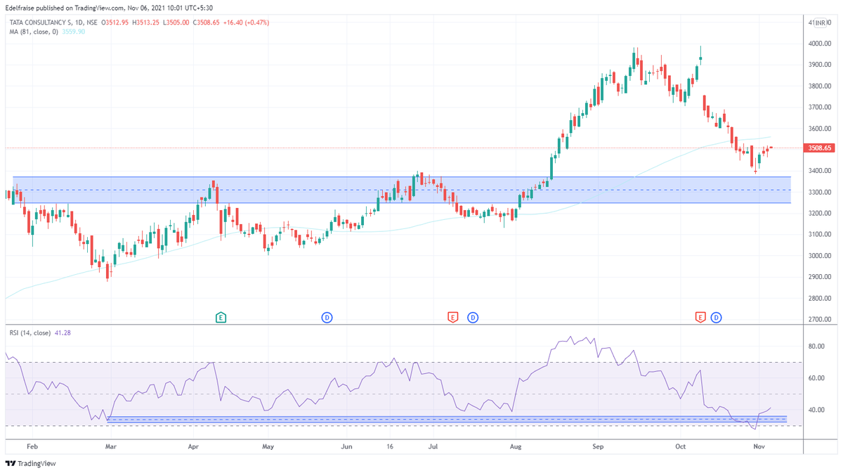 Equities_Fraise's tweet photo. #TCS 
Above 3400 tcs will start upside move with tgt of 4000 and 4200.. but consolidation must be only above 3400 .. https://t.co/agTgpG7RFx