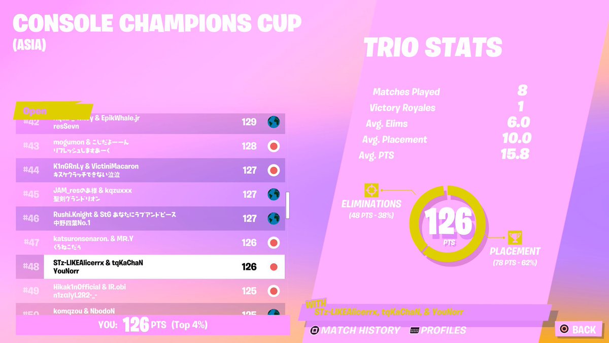 Apollo_est's tweet photo. CONSOLE CHAMPIONS CUP
🏆Asia #9
Malfiez / @MqLu___
Asia #48
caramel / @YouNorr
Asia #69
iroha / @iroha2547
Ram / @CROWS_Ram
Asia #89
@Megu333333333
おめでとうございます🎉
RTといいねお願いします🤲
#ApolloWin🚀 https://t.co/YtG7FlL7h4