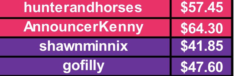 One to go…

<a href="/gofilly/">Sheri</a> 
@shawnminnix 
<a href="/hunterandhorses/">Hunter Ulwelling</a> 
<a href="/AnnouncerKenny/">Kenny Livengood</a> 

Good luck.