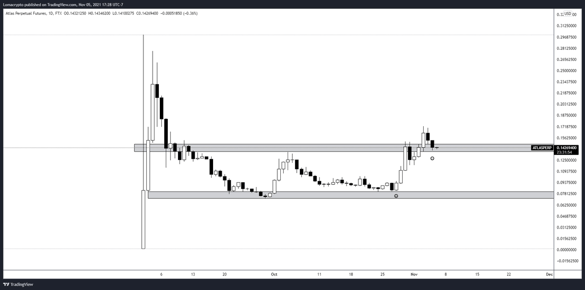 LomahCrypto's tweet photo. Long-term bags all packed for this one.

Another coin that I'll check back in a few months and either be extremely euphoric or absolutely horrified. https://t.co/QcUuNufwh5