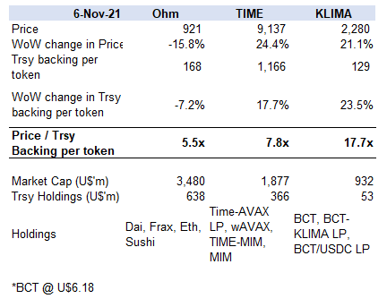 ginonyaju's tweet photo. Earlier this week, I did a comparison on the valuations for $ohm, $time and $klima. Updating the numbers:

For the wk, $ohm @OlympusDAO saw its price fall by 15.8%, and trsy backing was down by 7.2%. Price/Trsy backing (lower means better valuation) fell from 6.0x to 5.5x. 

1/ https://t.co/deYrnjETOT