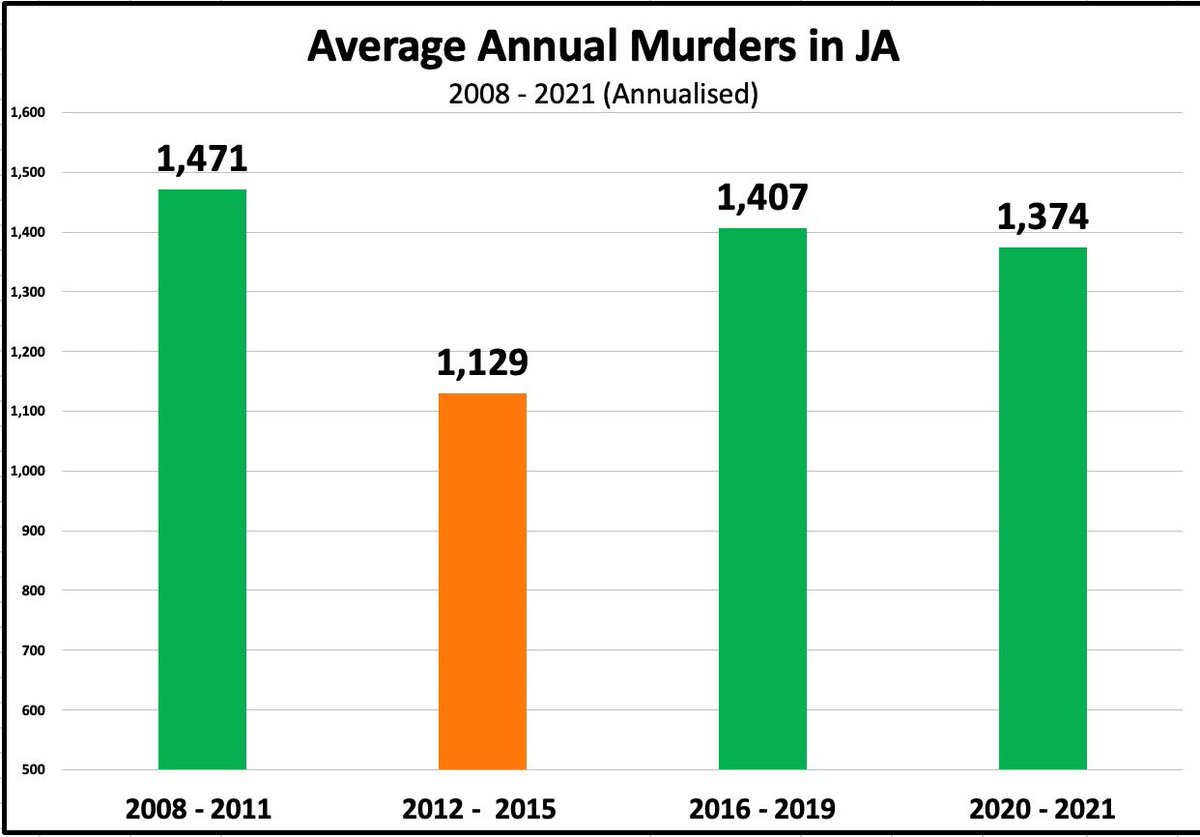 PeterBuntingja's tweet photo. Di maths was not mathsing in Senate as @matthewsamuda gaslights the public that the JLP has performed on reducing murder. #PRGovernment https://t.co/B9xAS9pIr5