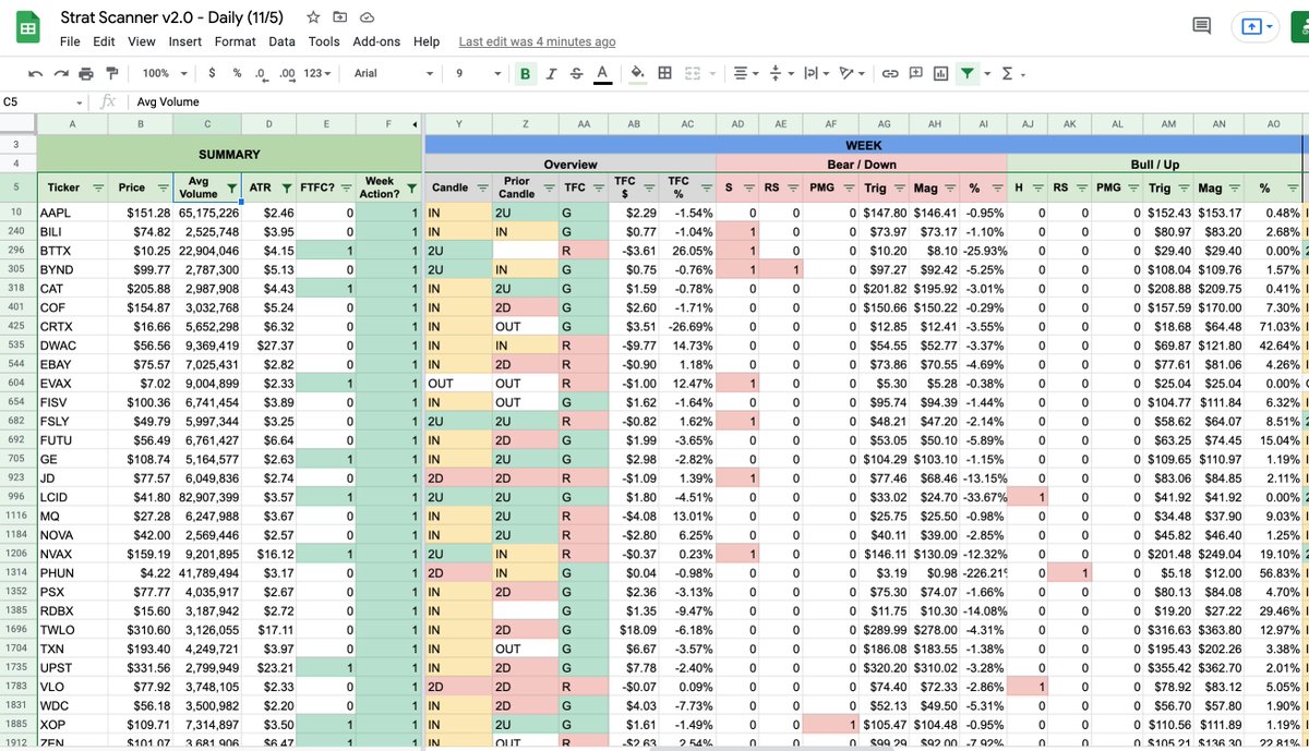 RickyZane85's tweet photo. 11/5 EOD scanner updated #TheStrat

Weekly actionable 
$AAPL
$BYND
$CAT
$DWAC
$EBAY
$FSLY
$LCID
$NVAX
$PHUN
$TWLO
$UPST

https://t.co/TXPDXT24nI https://t.co/4FuFMgw0W1