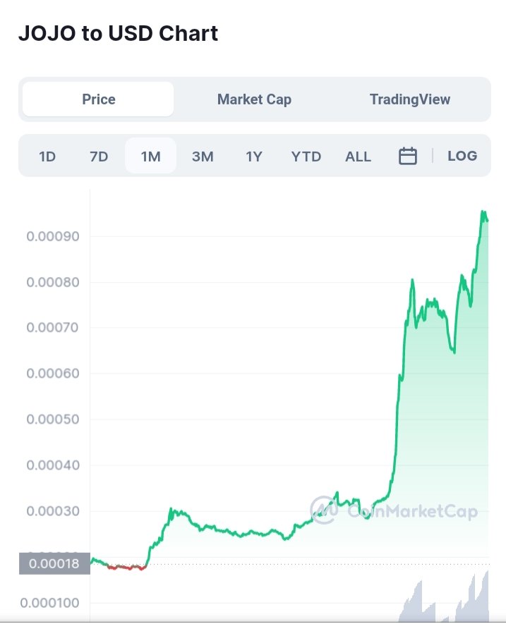 Nikolas968's tweet photo. This hidden gem has been up by almost 400% in a month 🔥🔥🔥 and getting stronger while killing zero! $JOJO #metaverse #NFT @JOJOMetaverse

$SHIB $DOGE $FLOKI $BLOK $BIN $AXS $MONI $SAND $MANA $HERO https://t.co/I1PdD2rdW4