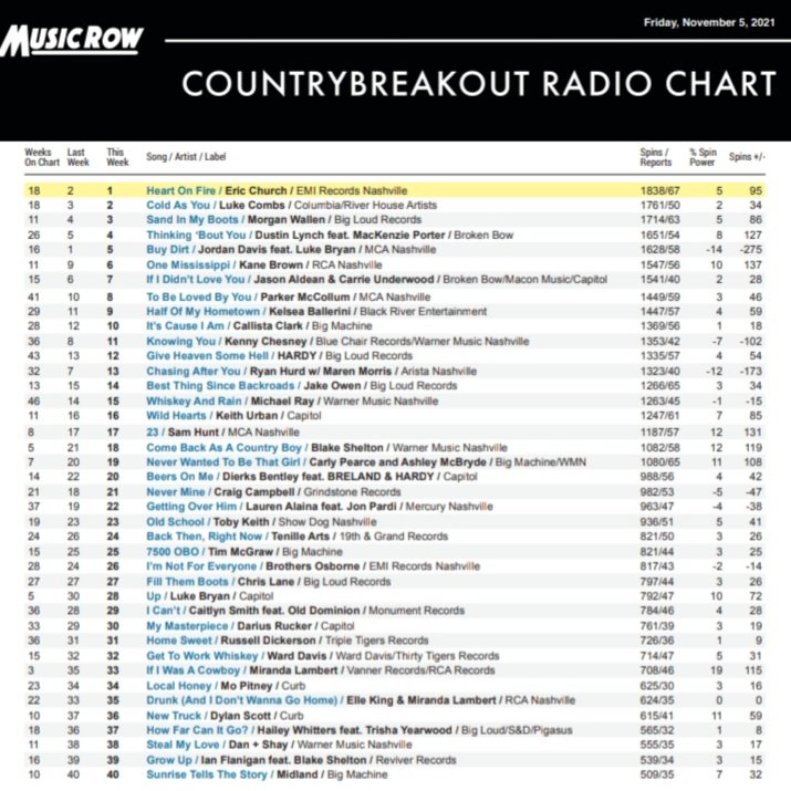 CampbellsCorral's tweet photo. The new @MusicRow Country Breakout Radio Chart is out! #Nevermine is #21 out of 80 songs! (11/5/21). The song has been charting for 21 weeks! Thanks y'all! #keeprequesting @craigcampbelltv
#countrybreakoutchart https://t.co/o6OAFmA63L
