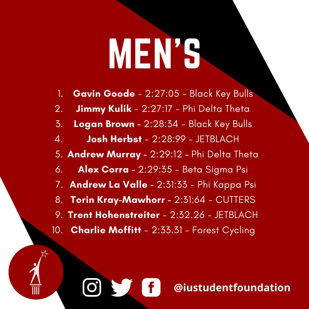 IUSF's tweet photo. The Final ITT Results are here, thank you to everyone who was able to come support the riders, helped setup and run everything smoothly for our first Fall Series Event.

Can't wait to see you back tomorrow @12 for Street Sprints, our second event of the Series. https://t.co/vR7zlEfzeO