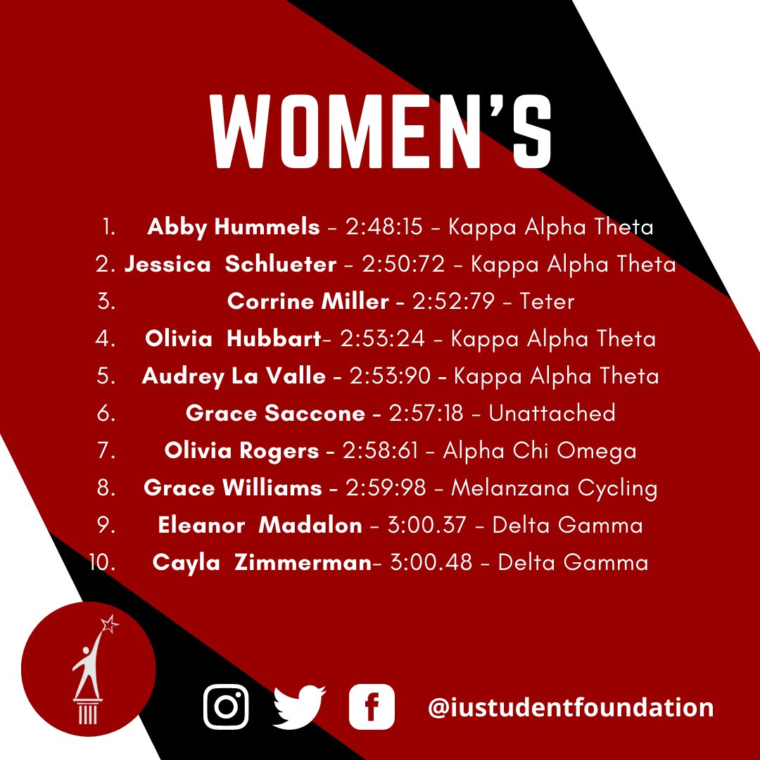 IUSF's tweet photo. The Final ITT Results are here, thank you to everyone who was able to come support the riders, helped setup and run everything smoothly for our first Fall Series Event.

Can't wait to see you back tomorrow @12 for Street Sprints, our second event of the Series. https://t.co/vR7zlEfzeO