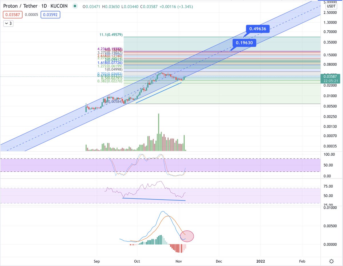 Paul04Trader's tweet photo. $XPR is in a target buy zone right now. Hidden bullish divergence on the daily and MACD curling back to cross. I'm buying here. https://t.co/9tkHKn06J5