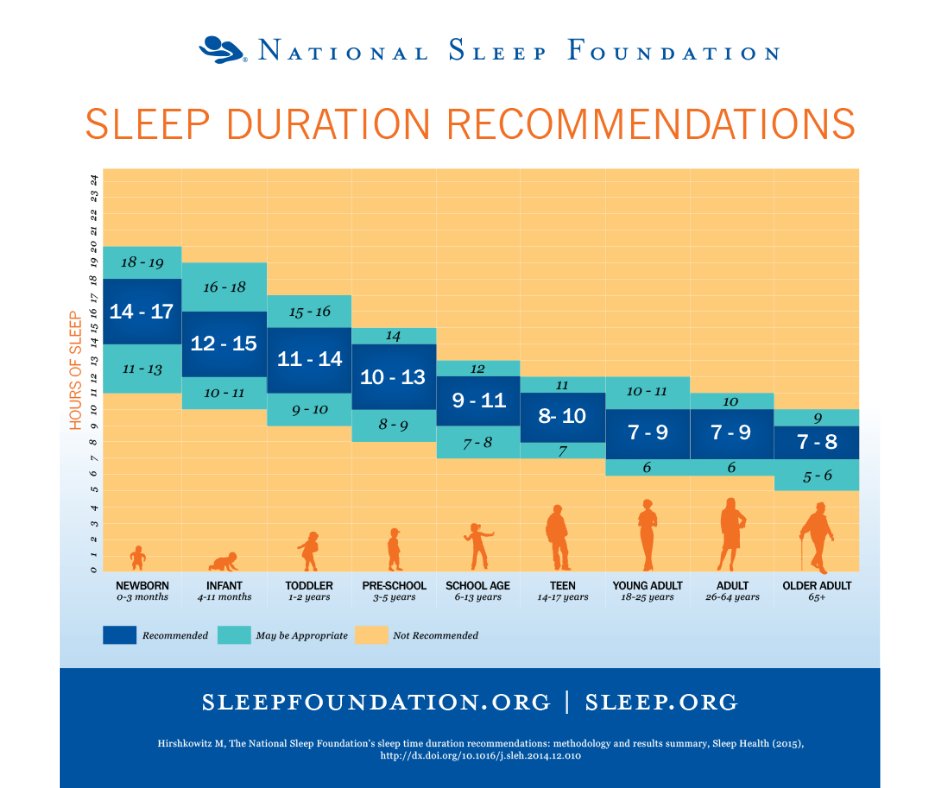 CedarbrookMN's tweet photo. Calling all parents!  Now is a perfect time to get your children on a better sleep schedule. This weekend Daylight Savings Time ends - take advantage and set bedtimes to get the recommended amount of sleep. #DaylightSavingsEnds #FallBack #sleep #parenting #healthykids https://t.co/Wt21dS08x8
