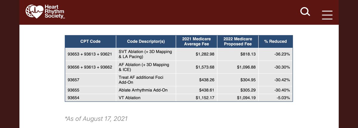 Ali_NazeriMD's tweet photo. Inflation…. COVID disasters…  Yet CMS cut cardiologist’s reimbursements by 30% BUT not the hospitals…. What is the goal…. https://t.co/eKmtJpye4W