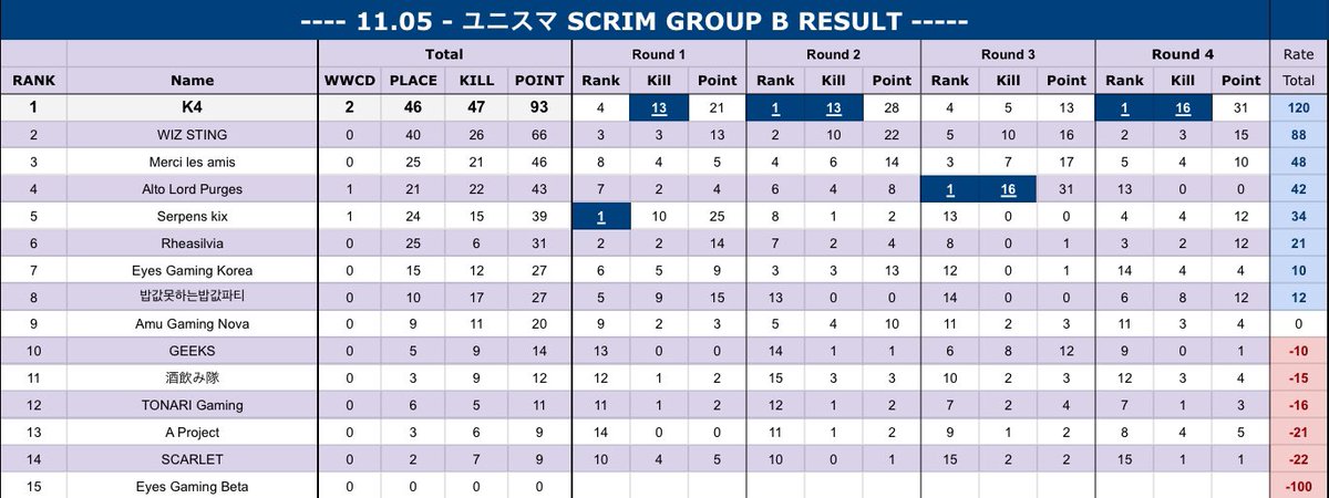 K4_koushiki's tweet photo. 11/5㈮ ユニスマBグループ
総合1位🥇
#K4WIN https://t.co/XlrpOoIXwZ