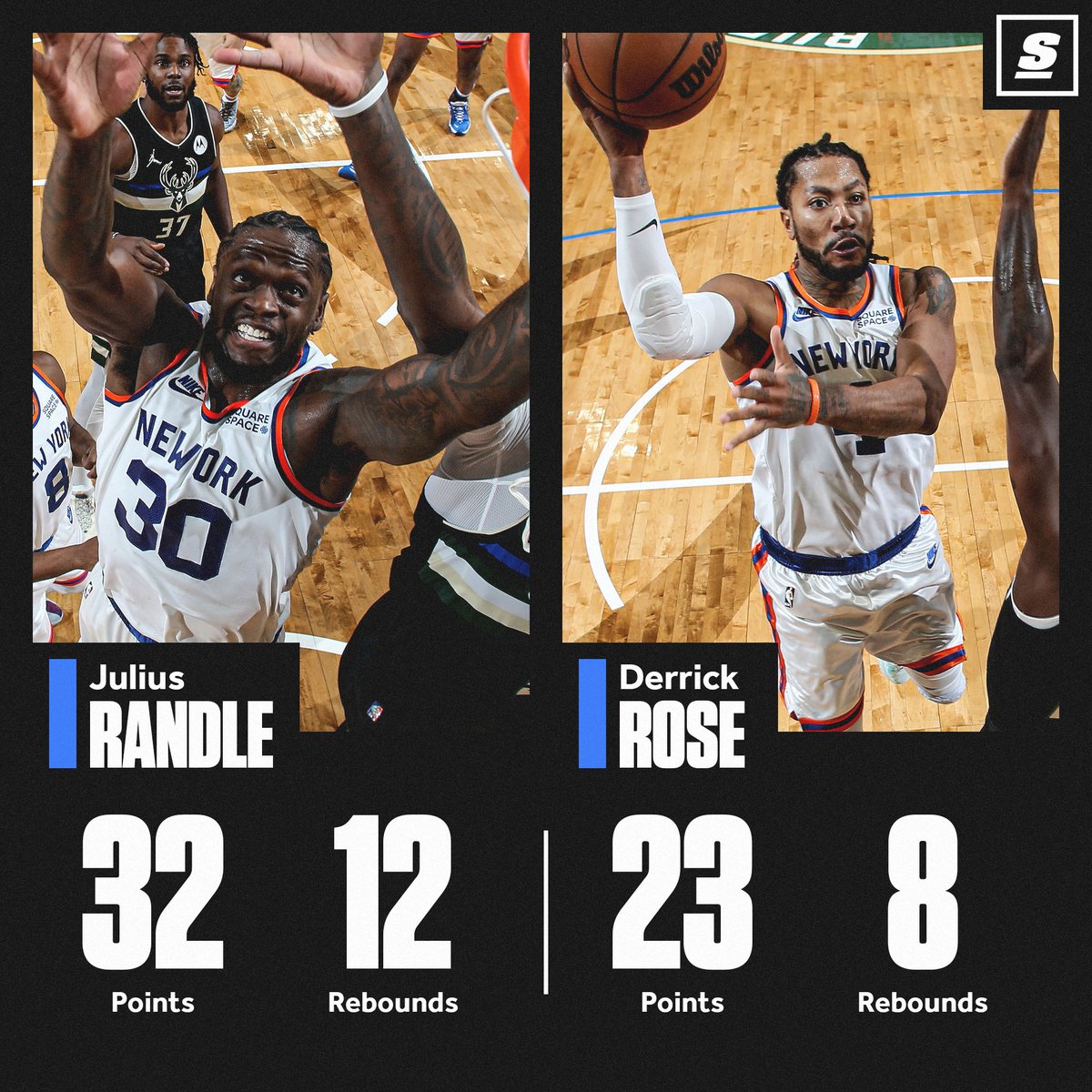 theScore's tweet photo. Knicks get back on track with a big win on the road vs. the Bucks. 🗽

Julius Randle led the way with 32 points while Derrick Rose came off the bench and dropped 23. 💪🌹 https://t.co/GoEHxrL11D