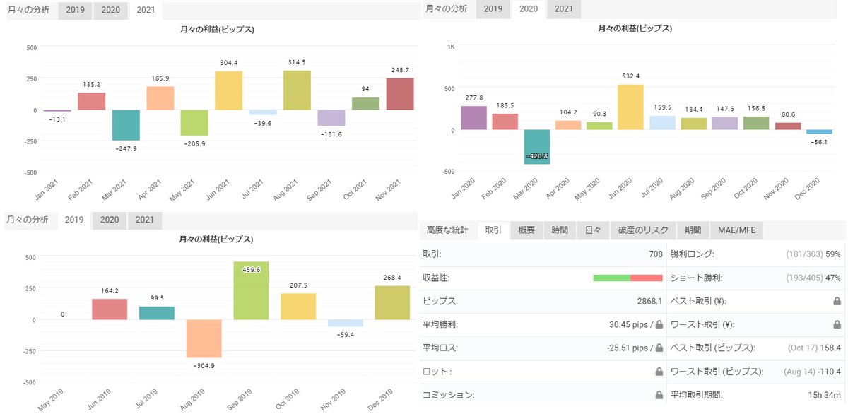 ForexTam's tweet photo. 最高益を更新しました🐦
今年は隔月で勝ち負けを繰り返し苦しい年になっておりますが今月でジンクスを破れるかという展開です。
不格好な推移ですが利大損小のコンセプト通り頑張ってもらいましょう。
https://t.co/QKbe9ATMSG https://t.co/7haoK1W46q