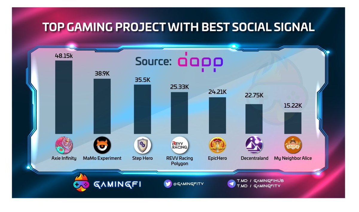 GamingfiTv's tweet photo. TOP GAMING PROJECTS WITH BEST SOCIAL SIGNAL

@AxieInfinity - $AXS
@NftMamo 
@StepHeroNFTs - $HERO
@REVV_Racing - $RVV
@EpicHeroio - $EPICHERO
@decentraland - $MANA
@MyNeighborAlice - $ALICE https://t.co/9JOClXsMUZ