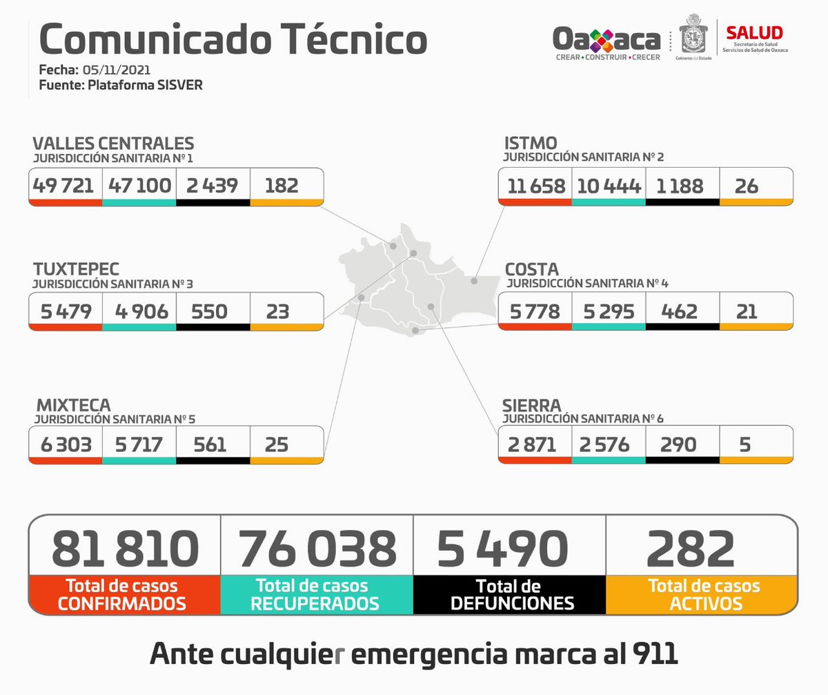 SSO_GobOax's tweet photo. Este 05 de noviembre #Oaxaca termina registrando 81,810 casos positivos acumulados de #COVID19, y lamentablemente 5,490 defunciones.

Protege a tu familia, utiliza #Cubrebocas, mantén la #SanaDistancia y lávate las manos frecuentemente.

#SiTeCuidasTúNosCuidamosTodos https://t.co/ixju17dr4l