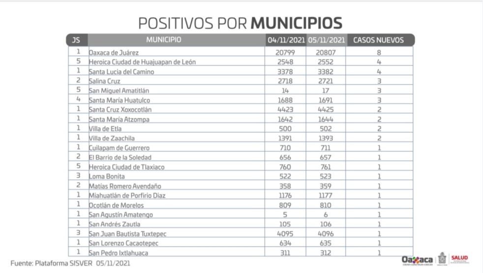 SSO_GobOax's tweet photo. Al corte de este viernes 05 de noviembre, 30 municipios de #Oaxaca registraron nuevos casos positivos de #COVID19.

#SiTeCuidasTúNosCuidamosTodos
#MeCuido #PorAmorALaVida https://t.co/iPS6YiNmGF