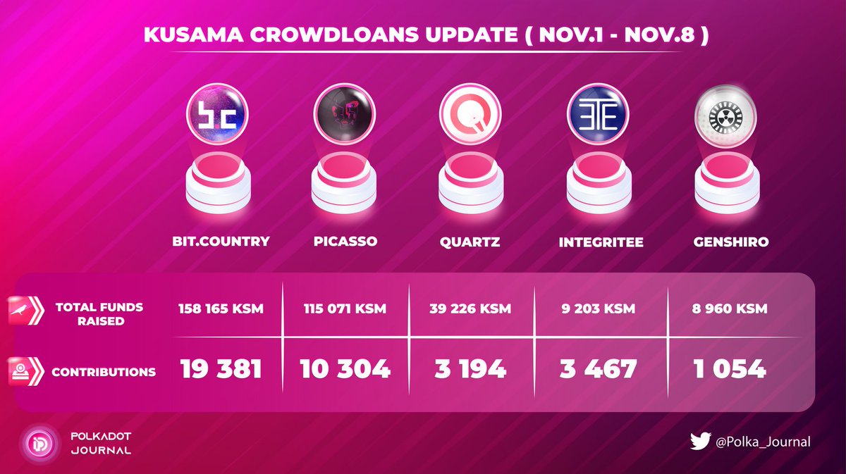 Don't forget that we still have another ON-GOING AUCTIONS on <a href="/kusamanetwork/">kusama</a> now

Which one are you interested in?
1. <a href="/BC_Pioneer/">Pioneer</a>
2. <a href="/ComposableFin/">Composable Foundation</a>
3. <a href="/Unique_NFTchain/">Unique Network</a>
4. <a href="/integri_t_e_e/">Integritee Network</a>
5. <a href="/GenshiroDeFi/">Genshiro</a>

#Polka_Journal $DOT #Parachain #Auction #Kusama