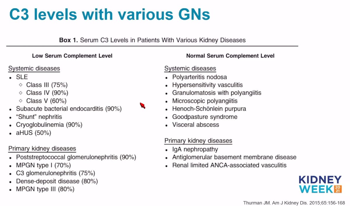 Hypocomplementemia can occur in many types of GNs, however, you can have severe glomerular disease in the presence of normal serum complement levels too. #KidneyWk