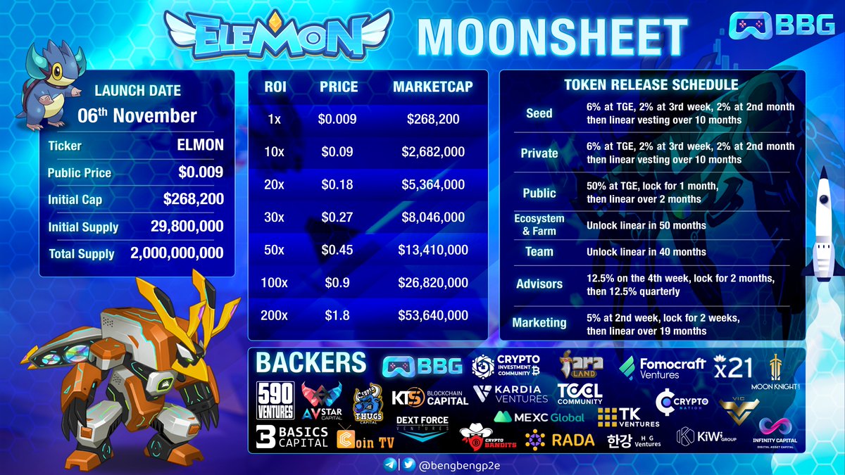 bengbengp2e's tweet photo. @ElemonGame Moonsheet ➕ ATH Mini Game 🚀

🎁 Reward: $20/slot

✅ Steps to join
Like &amp; rt this post, tag 2 friends
Cmt your ATH prediction
Accept cmt before listing time

📌 Prediction form ex:
ELMON x20

🏆 10 mems with the quickest and most accurate prediction will be rewarded https://t.co/xrPp9xRxJr