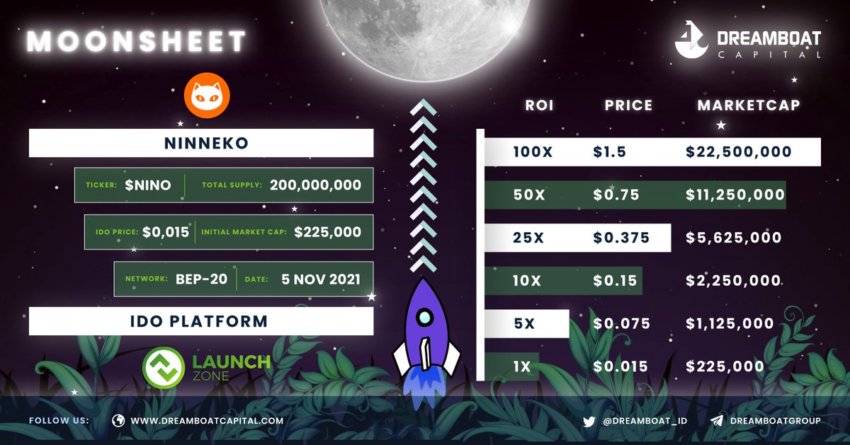 ninnekogame's tweet photo. #Ninneko moonsheet made by @Dreamboat_id 

Low initial cap = Massive moon potential

#Ninnekogame Cat Ninja is the start of cat token trends on #BSC 

#p2e #meme #gamefi https://t.co/wTcBkUURgV