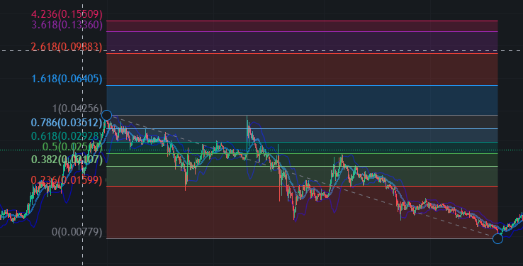 fakutyika's tweet photo. @GertvanLagen Hi @GertvanLagen,
Just wanted to DYOR myself but any idea why my CKB plotting gives 0.064 target for Fib 1.618? Its like -50% of your target. Much appreciated https://t.co/lwjvB01GDG