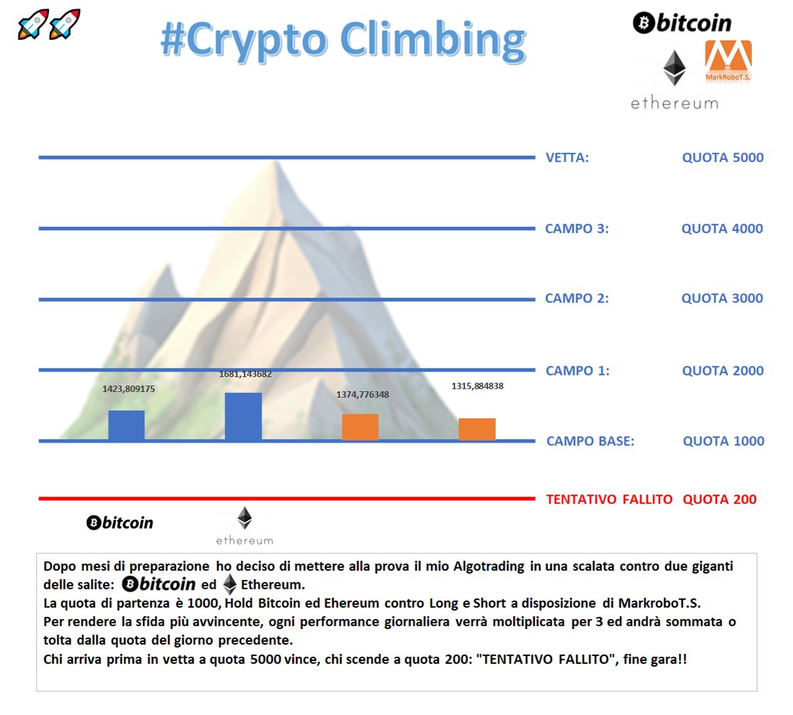 markrobots's tweet photo. Aggiornamenti #Cryptoclimbing π§
@Ethereum migliore di tutti! Gli altri sono piΓΉ o meno alla stessa quota.
Le classifiche provvisorie:
#Ethereum: 1681π₯
#Bitcoin: 1424π₯
@markrobots su #Bitcoin: 1375π₯
@markrobots su #Ethereum: 1316
#fintech #Cryptocurency https://t.co/aJJh1JMroE