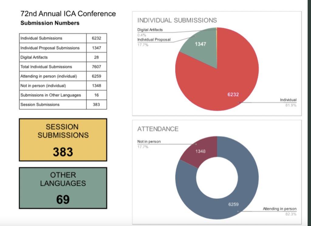 claesdevreese's tweet image. 👀#ica22 breaks all records of submission 📈 Please let Paris happen 🇫🇷🥖🍷 #icacommunity #reunion Thanks for providing early stats ⬇️ @LSawyerED
