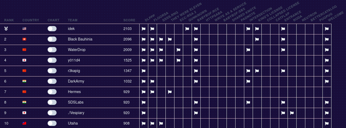 zer0pts's tweet photo. looks like it's harder than we had expected😩
18.5h left! you still have enough chance of winning🤞 https://t.co/PThHy7tGsW