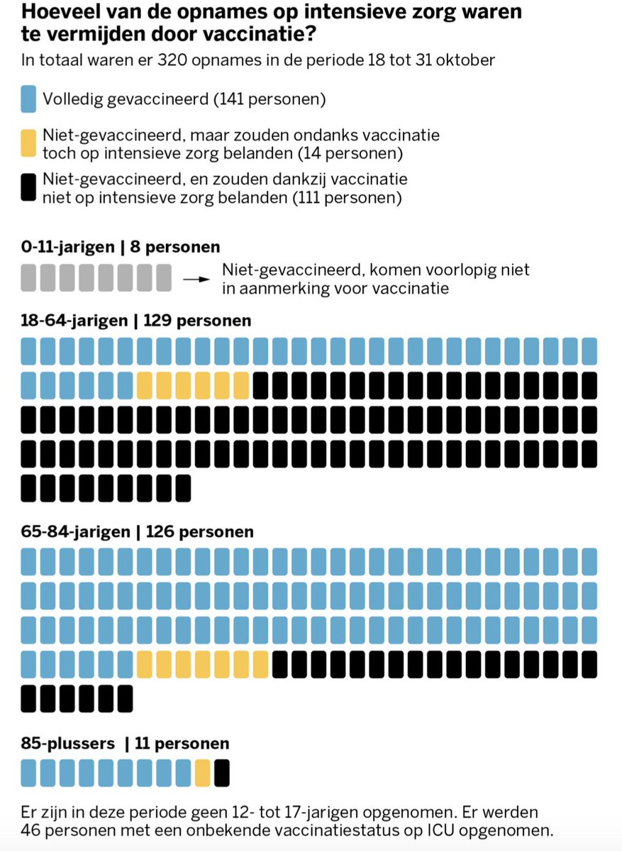 Niet-gevaccineerden overbelasten de ziekenhuizen. Dat begrijpen veel mensen niet, omdat statistiek een moeilijk vak is. Ja, er zijn gevaccineerden in het ziekenhuis, maar disproportioneel veel niet-gevaccineerden. En dàt maakt het verschil. Bron: @destandaard @PedroFacon