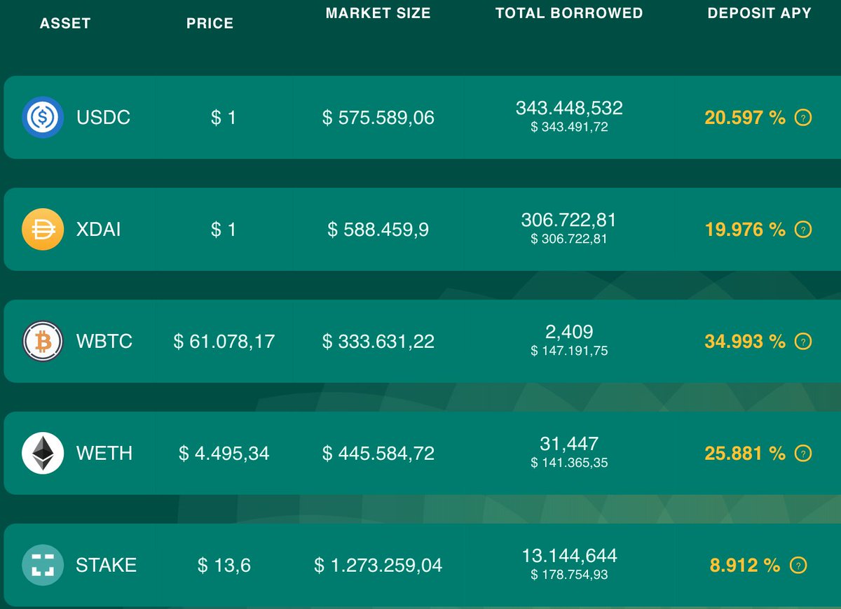 Agave_lending's tweet photo. 👀 Rewards running at 75% and Deposit APY of 9-35%!

https://t.co/pfrhIxoJbP

🔥Take advantage of the weekend to bridge some liquidity into @xdaichain, rewards are soon going to 100% ✅

➡️Bridge using https://t.co/7wC0ejJhH8 - https://t.co/8bs5gsDY4n - https://t.co/2k1Mhrvsnr https://t.co/JwSvT3z4Jq