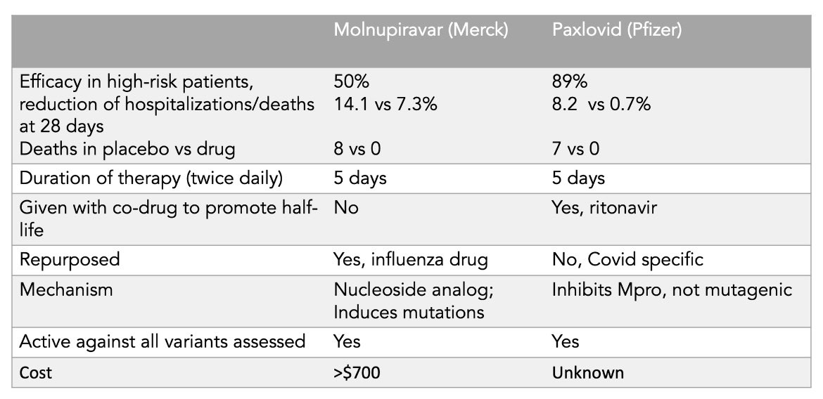 laoneill111's tweet photo. Good summary of the 2 new anti-viral drugs against Covid19 from @EricTopol Bound to be approved for use soon (Molnupiravir already approved in U.K.)- science yet again delivers against Covid19 (4 vaccines, 2 anti-virals, and counting) https://t.co/zPxz62OFj1