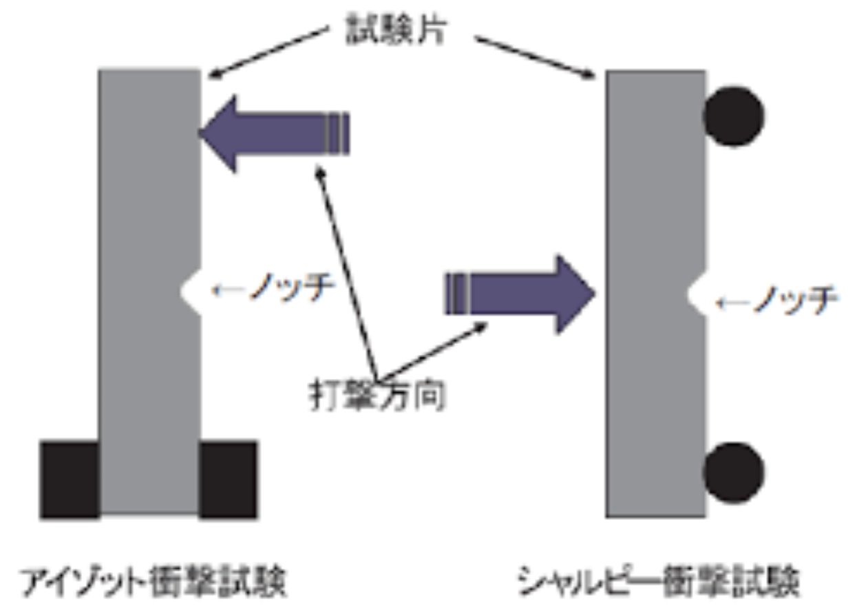 Hirobo 商品開発部 Pa Twitter アイゾット衝撃試験 試験片の片端を固定し ノッチの付いている方向からハンマで打撃し 破壊させた衝撃値を測定する方法 シャルピー衝撃試験 試験片の両端を支え ノッチ部の背面をハンマで打撃させ 衝撃値を測定する方法 Hirobo 商品開発部 Pa Twitter アイゾット衝撃試験 試験片の片端を固定し ノッチの付いている方向からハンマで打撃し 破壊させた衝撃値を測定する方法 シャルピー衝撃試験 試験片の両端を支え ノッチ部の背面をハンマで打撃させ 衝撃値を測定する方法